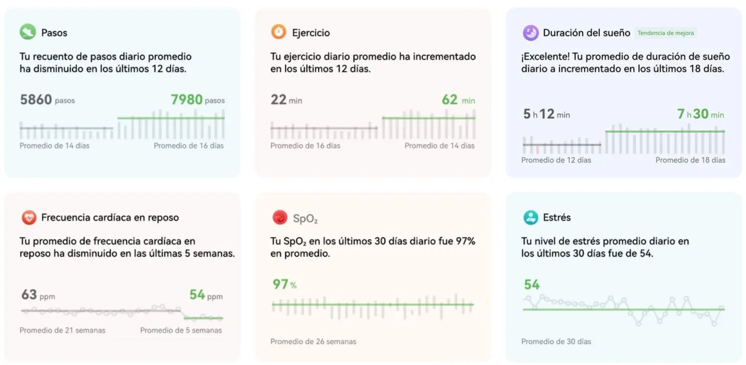 Dashboard de seguimiento de salud en Reloj Inteligente Huawei Watch D2 Dorado.