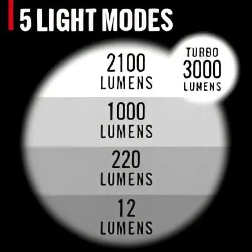 Linterna Coast GX40R LED Recargable 3000 Lúmenes (31134)